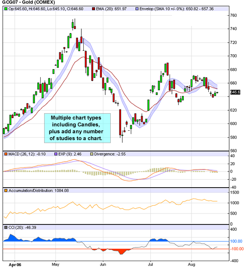 Sample Advanced Chart